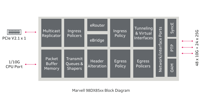 Marvell Prestera 98DX85xx½»»»Ð¾Æ¬ Marvell Prestera 98DX85xx½»»»Ð¾Æ¬